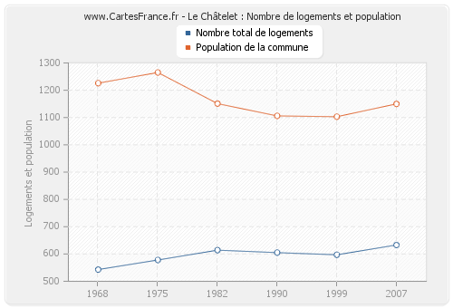 Le Châtelet : Nombre de logements et population